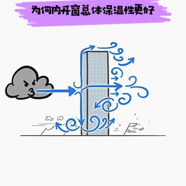 為什么北方推薦使用內(nèi)開(kāi)窗提升保溫性能